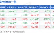 世界杯竞彩网投平台 -异动快报：直真科技（003007）5月26日14点12分触及跌停板