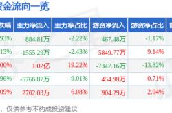 世界杯竞彩网投平台 -异动快报：直真科技（003007）5月26日14点12分触及跌停板