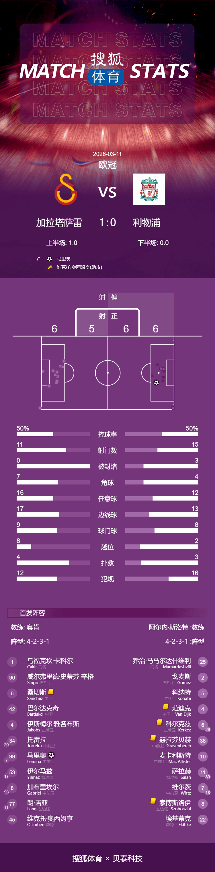 欧冠-埃基蒂克失单刀勒米纳制胜 利物浦0-1加拉塔萨雷