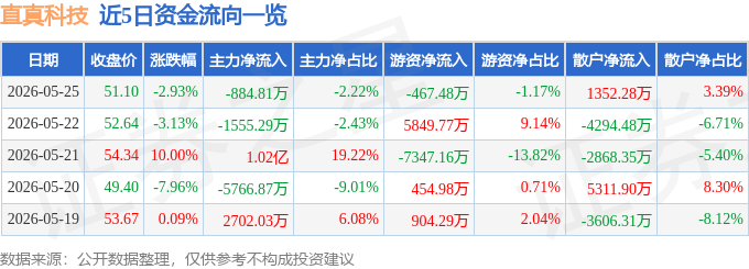 异动快报：直真科技（003007）5月26日14点12分触及跌停板