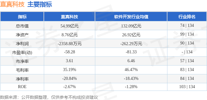 异动快报：直真科技（003007）5月26日14点12分触及跌停板